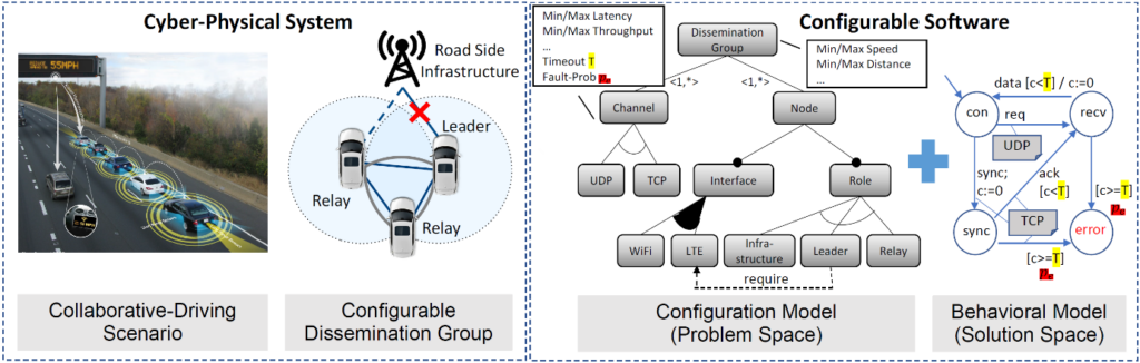 Überblick über das Projekt: links das cyber-physische System mit einem Szenario zum kollaborativen Fahren und einer konfigurierbaren Fahrzeuggruppe aus Leader und Relays, rechts die konfigurierbare Software mit Konfigurationsmodell (Problemraum) und Verhaltensmodell (Lösungsraum)