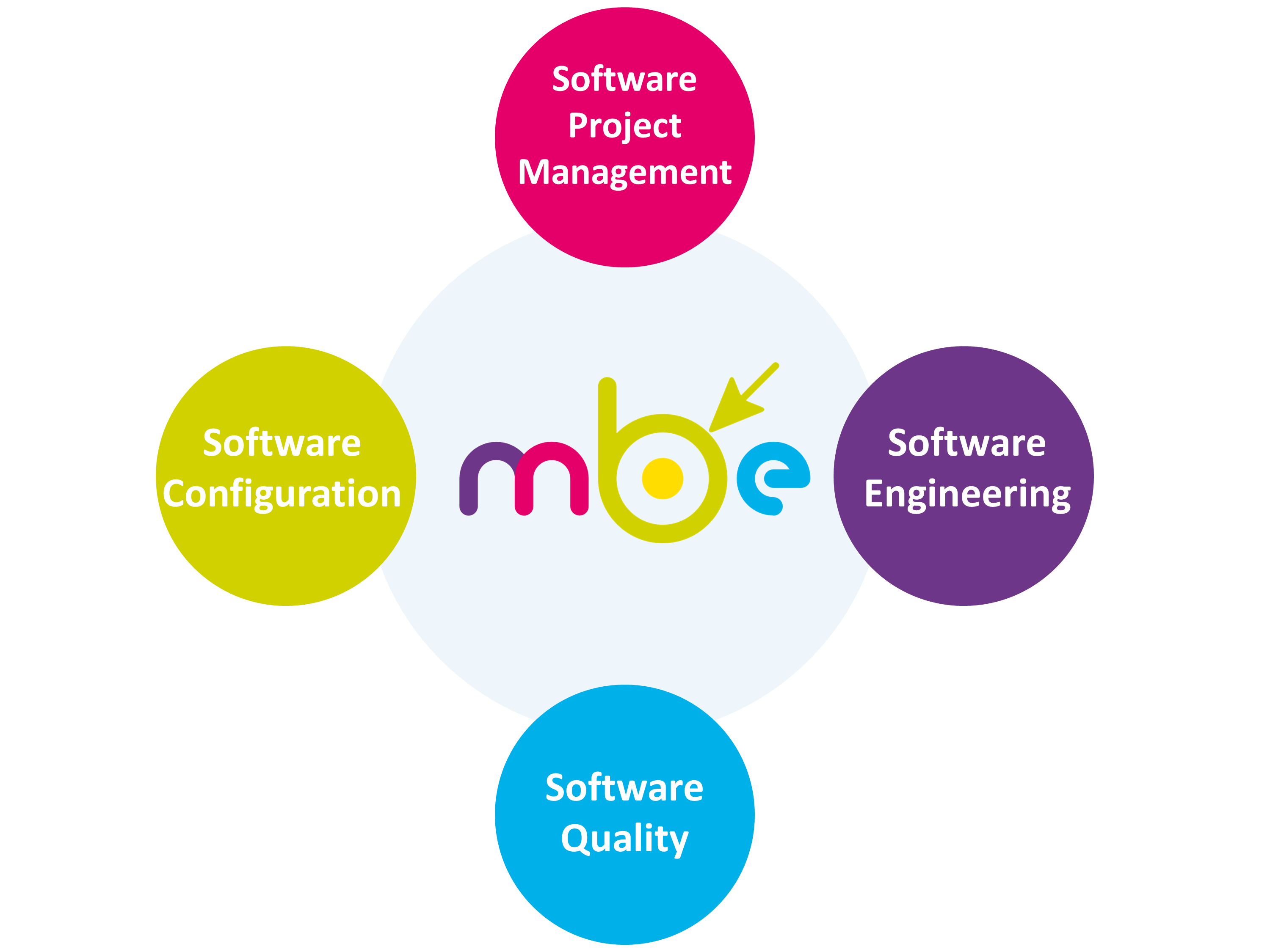 The four research areas around the MBE logo: software project management, software engineering, software quality and software configuration
