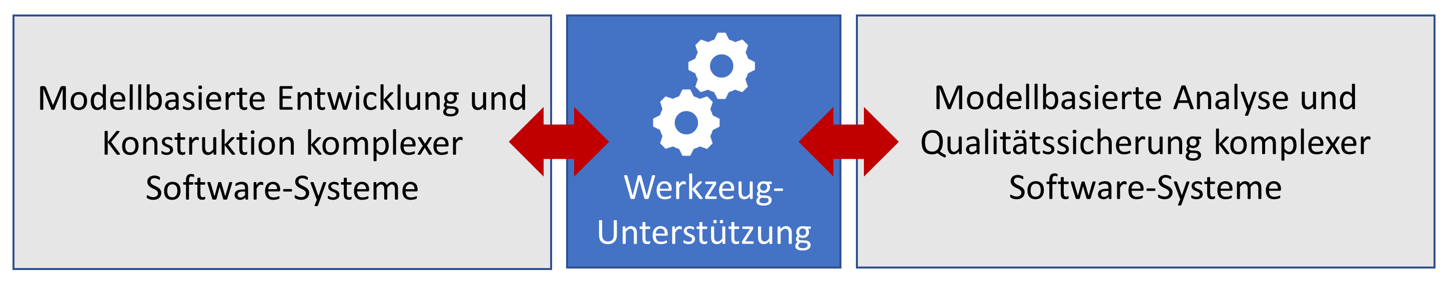 Forschungsschwerpunkte: modellbasierte Entwicklung und Konstruktion komplexer Software-Systeme auf der einen Seite, modellbasierte Analyse und Qualitätssicherung auf der anderen, verbunden durch Werkzeugunterstützung