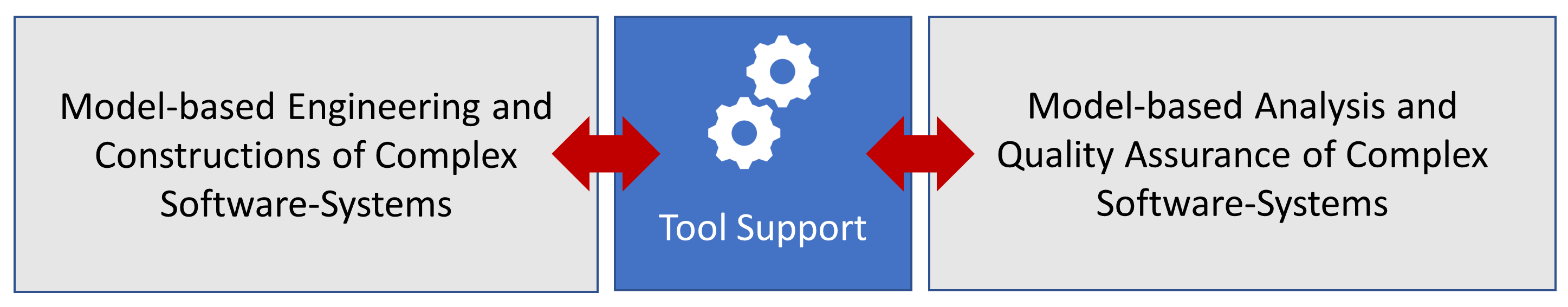 Research focus: model-based engineering and construction of complex software systems on one side, model-based analysis and quality assurance on the other, connected by tool support