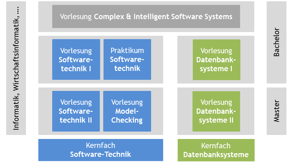 Übersicht der Lehrveranstaltungen: im Kernfach Softwaretechnik die Vorlesung Softwaretechnik I und das Softwaretechnik-Praktikum im Bachelor sowie Softwaretechnik II und Model Checking im Master; im Kernfach Datenbanksysteme die Vorlesungen Datenbanksysteme I im Bachelor und II im Master; darüber die Vorlesung Complex & Intelligent Software Systems