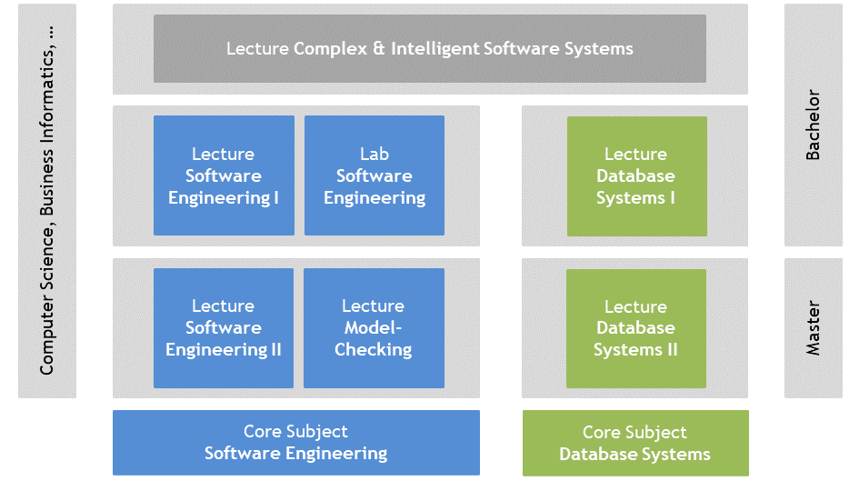 Overview of the courses: in the core subject Software Engineering, the lecture Software Engineering I and the Software Engineering lab in the bachelor's programme, and Software Engineering II and Model Checking in the master's programme; in the core subject Database Systems, the lectures Database Systems I (bachelor) and II (master); above them the lecture Complex & Intelligent Software Systems