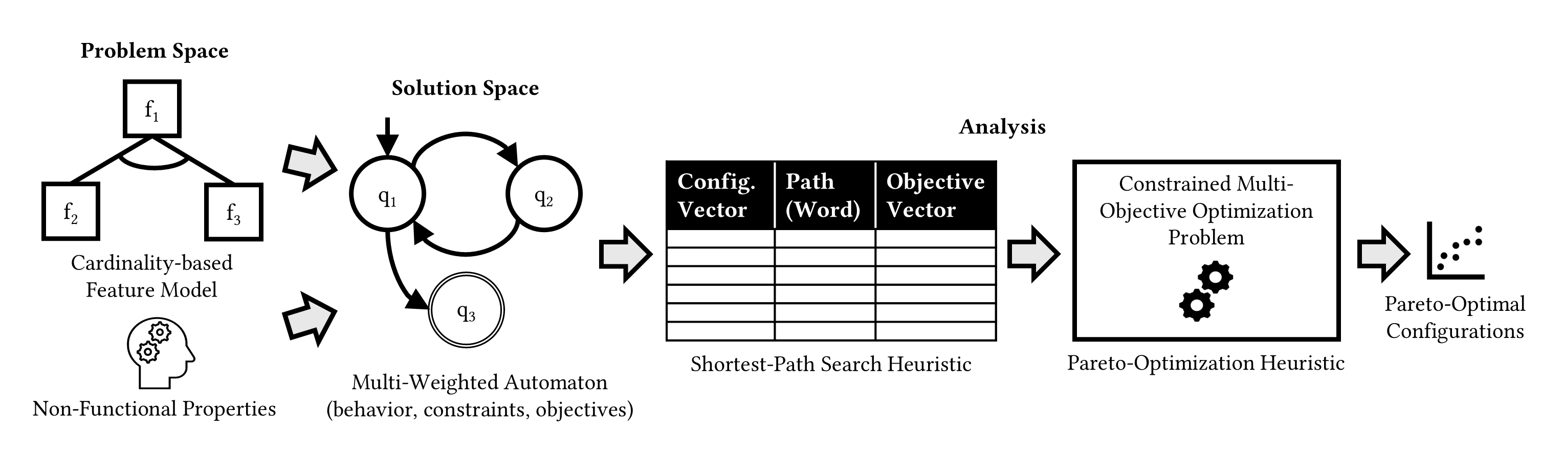 Überblick über den Ansatz: Ein kardinalitätsbasiertes Feature-Modell und nicht-funktionale Eigenschaften (Problemraum) werden auf einen mehrfach gewichteten Automaten (Lösungsraum) abgebildet; die Analyse ermittelt mit einer Kürzeste-Pfade-Heuristik und einer Pareto-Optimierungsheuristik die Pareto-optimalen Konfigurationen